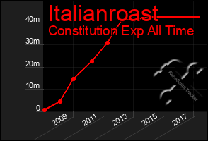 Total Graph of Italianroast