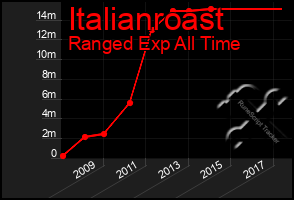 Total Graph of Italianroast