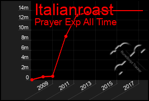 Total Graph of Italianroast