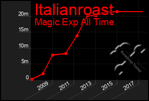 Total Graph of Italianroast