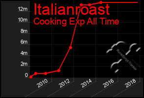 Total Graph of Italianroast