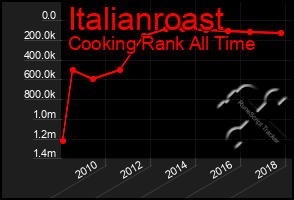 Total Graph of Italianroast