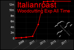 Total Graph of Italianroast