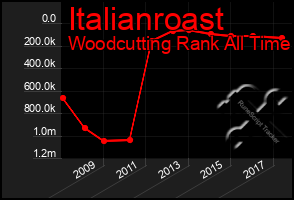 Total Graph of Italianroast