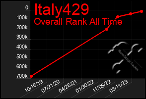 Total Graph of Italy429