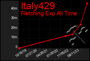 Total Graph of Italy429