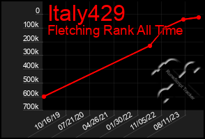 Total Graph of Italy429