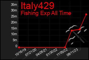 Total Graph of Italy429