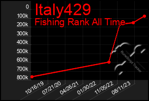 Total Graph of Italy429