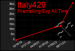 Total Graph of Italy429