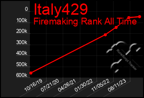 Total Graph of Italy429