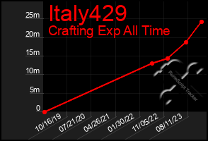 Total Graph of Italy429