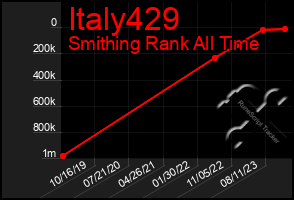 Total Graph of Italy429