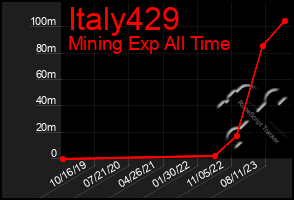 Total Graph of Italy429