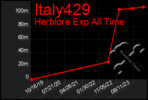 Total Graph of Italy429