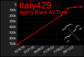 Total Graph of Italy429