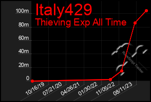 Total Graph of Italy429