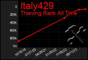 Total Graph of Italy429