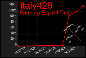 Total Graph of Italy429