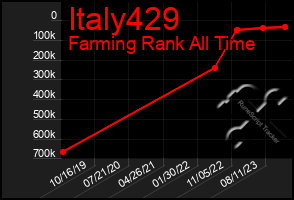 Total Graph of Italy429