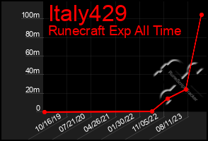 Total Graph of Italy429