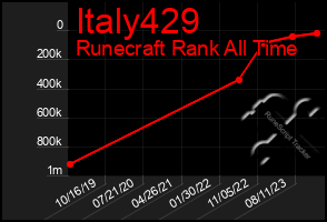 Total Graph of Italy429