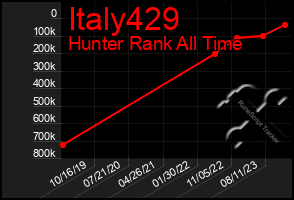 Total Graph of Italy429