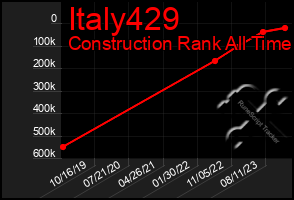 Total Graph of Italy429