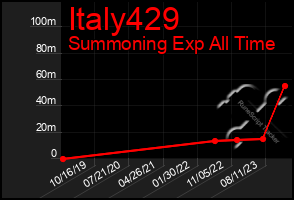 Total Graph of Italy429