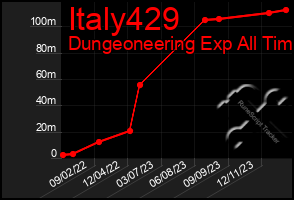 Total Graph of Italy429