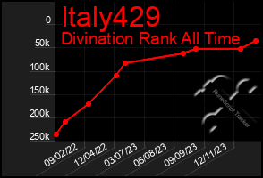 Total Graph of Italy429