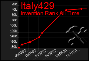 Total Graph of Italy429