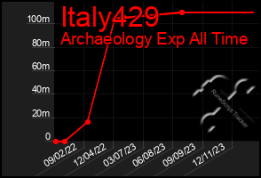 Total Graph of Italy429