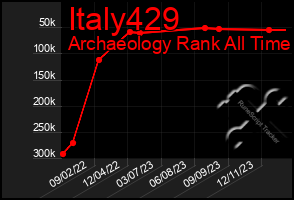 Total Graph of Italy429