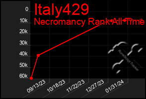 Total Graph of Italy429