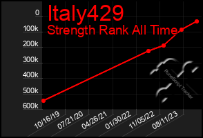 Total Graph of Italy429