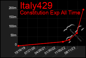 Total Graph of Italy429