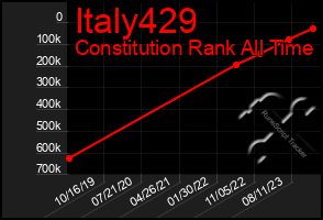 Total Graph of Italy429