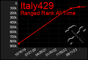 Total Graph of Italy429