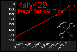 Total Graph of Italy429