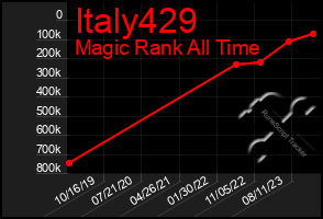 Total Graph of Italy429