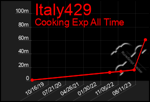 Total Graph of Italy429