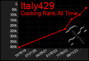 Total Graph of Italy429