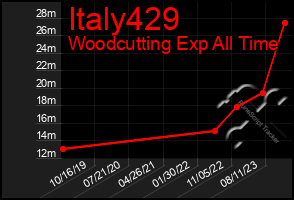 Total Graph of Italy429