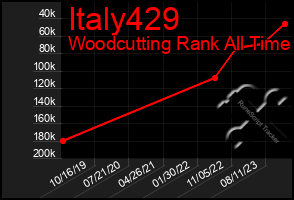 Total Graph of Italy429