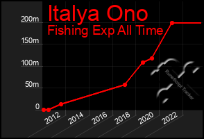 Total Graph of Italya Ono