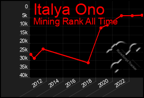 Total Graph of Italya Ono