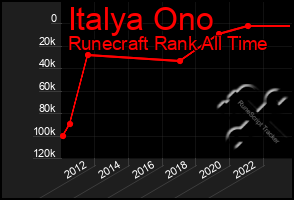 Total Graph of Italya Ono