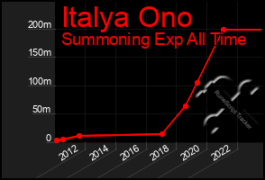 Total Graph of Italya Ono