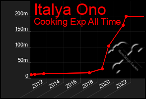 Total Graph of Italya Ono